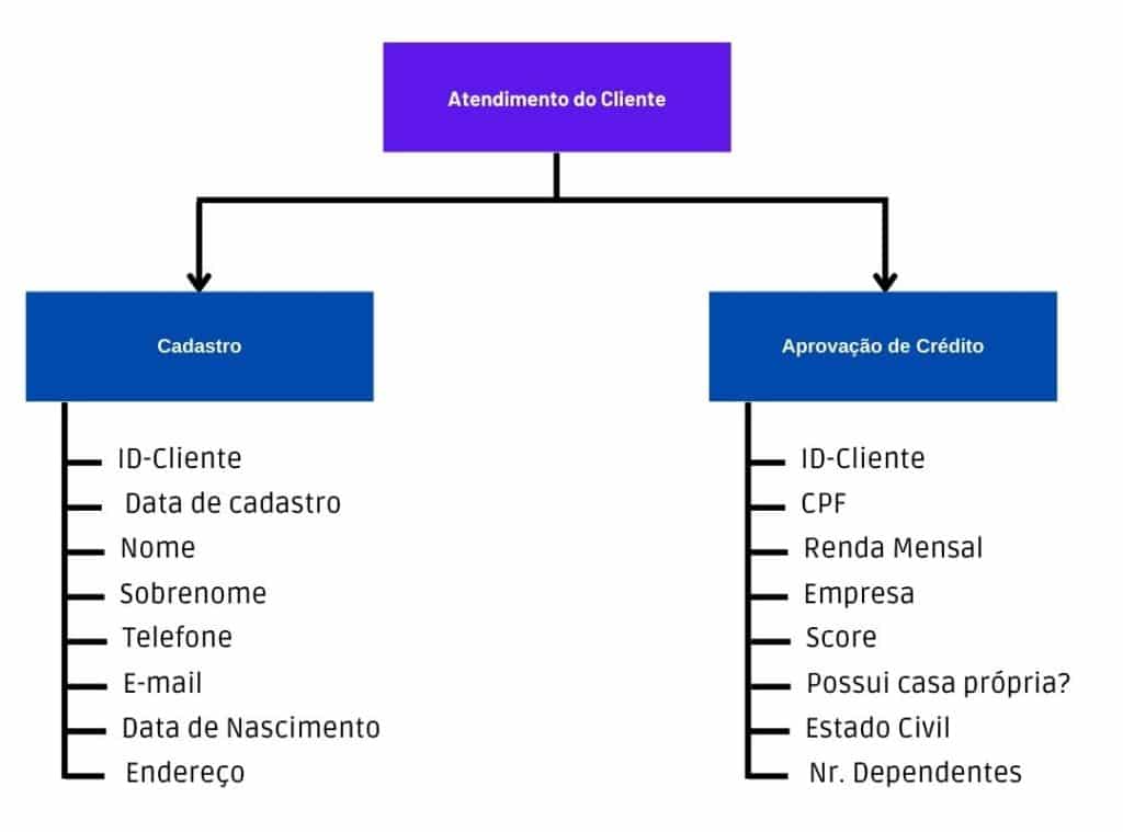 Estrutura de um processo de atendimento, com informações básicas de cadastro e aprovação de clientes.