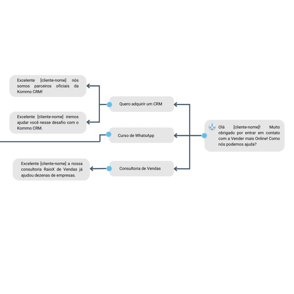 Fluxo de automação de contatos no Whatsapp encontrado na Kommo CRM